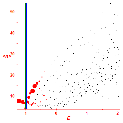 Peres lattice <N>